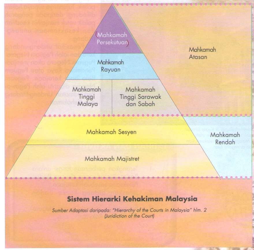 Tingkatan 5 Bab 7 Sietem Pemerintahan Dan Pentadbiran Negara Malaysia 马来西亚的行政和管理制度 Mcky1224 S Blog